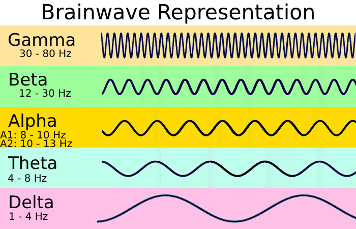 Brainwaves for subconscious reprogramming